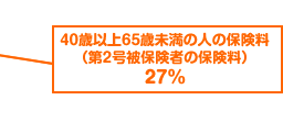 40Έȏ65Ζ̐l̕یi2ی҂̕یj 27%